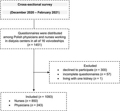 Factors Influencing the Information Support Provided by Health Care Professionals to Patients in a Dialysis Center Regarding Kidney Transplantation: A Nationwide Study